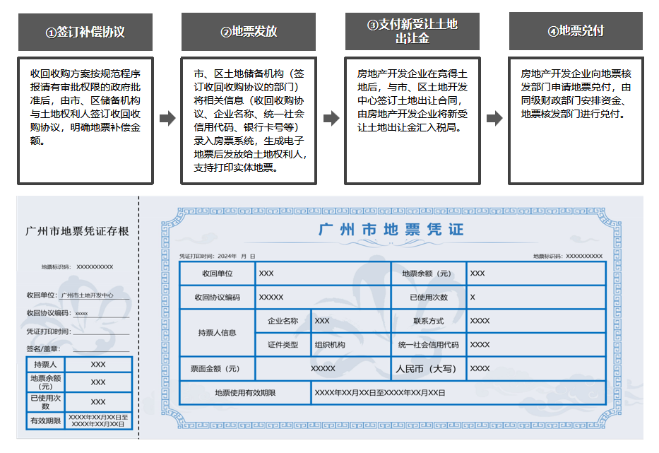 广州市“地票”收储存量用地实施方案研究