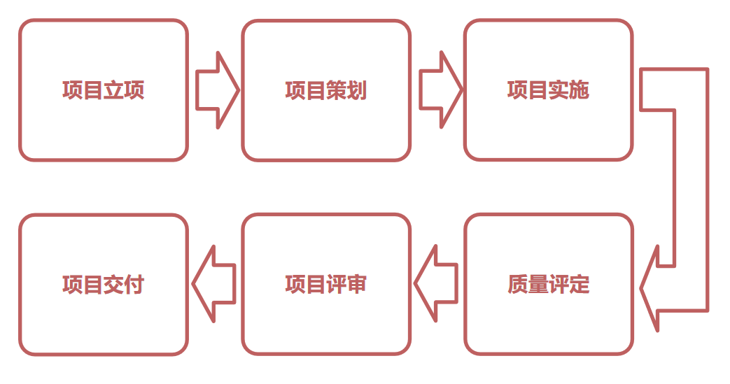 全流程监管，项目质量保障