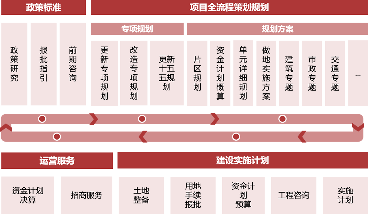 城市更新全链路服务